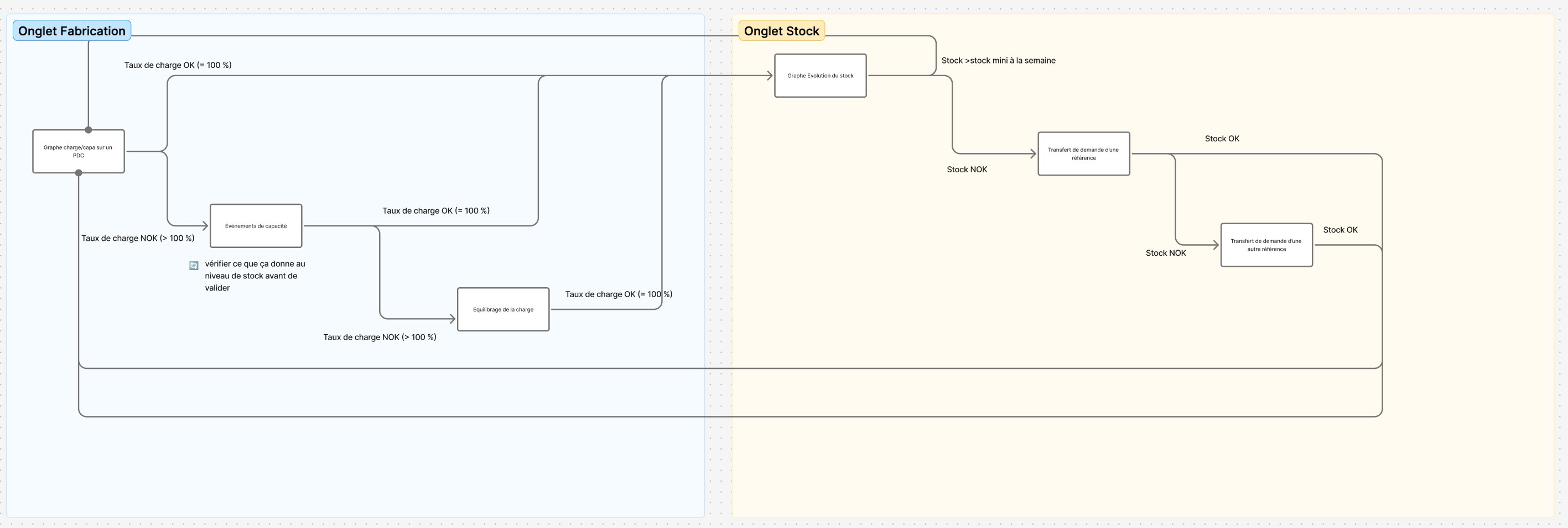 Decision flow diagram — load rate and stock verification logic