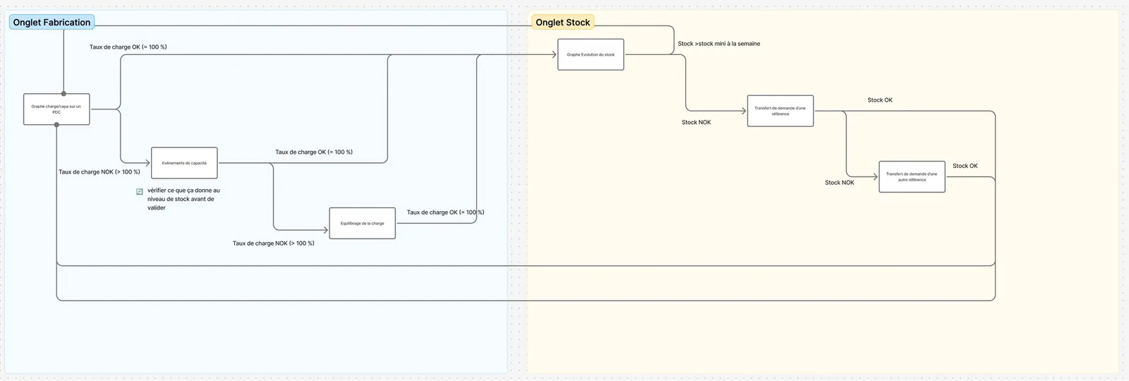 Decision flow diagram, load rate and stock verification logic