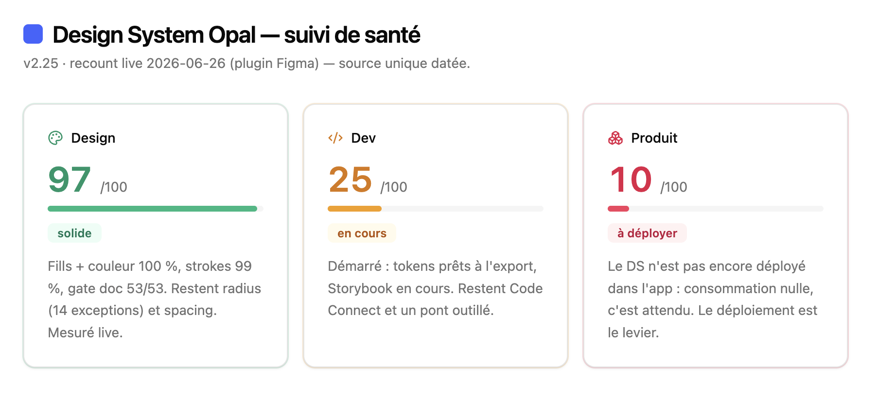 Design system health dashboard: Design 97, Dev 25, Product 10