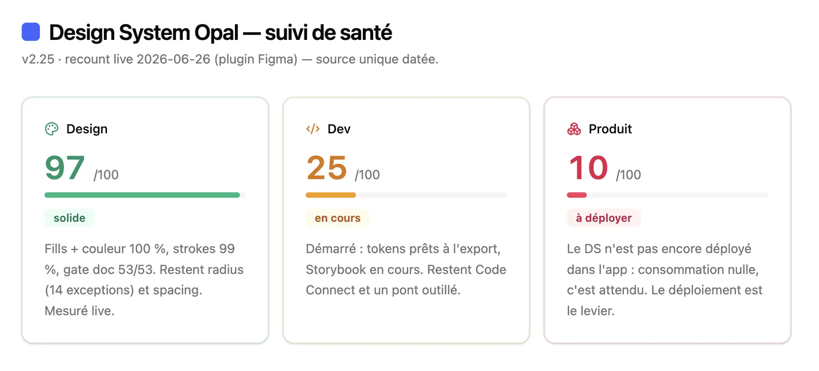 Live health tracker: Design 97, Dev 25, Product 10