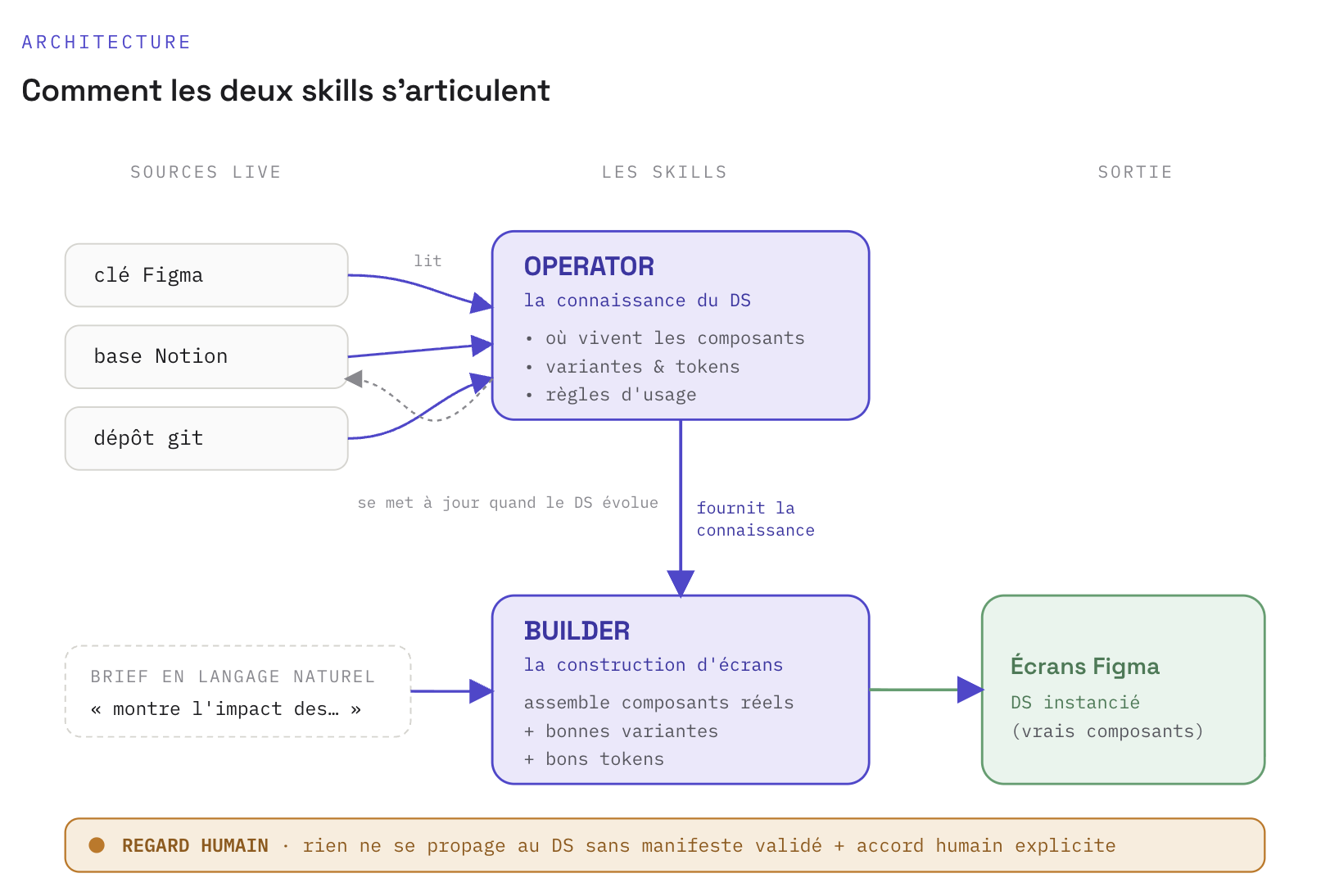 Architecture: how the operator and builder skills connect