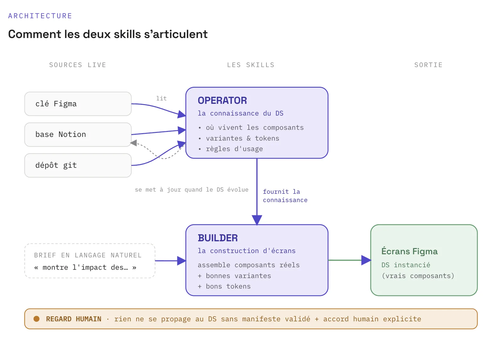 Architecture: how the operator and builder skills connect