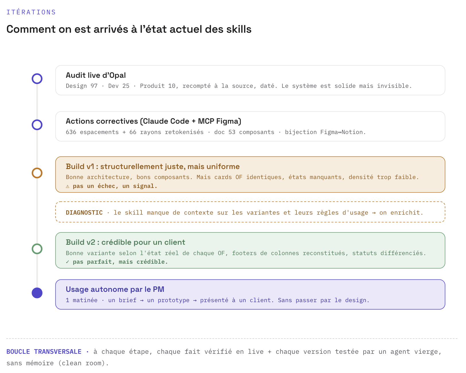 Iterations: audit, corrective actions, build v1, diagnostic, build v2, autonomous PM use