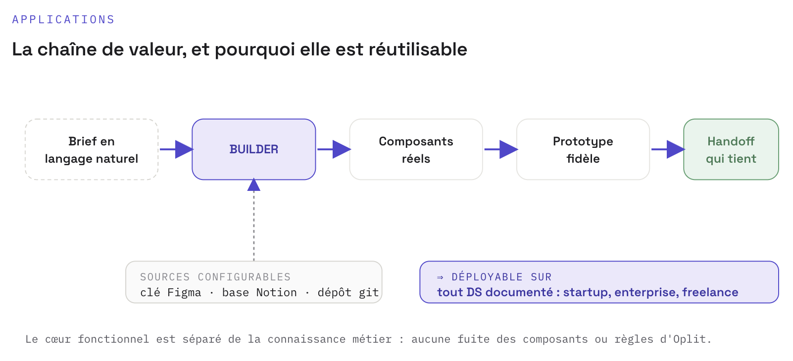 The reusable value chain: brief, builder, real components, faithful prototype, handoff that holds