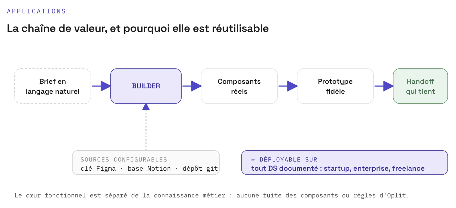 The reusable value chain: brief, builder, real components, faithful prototype, handoff that holds