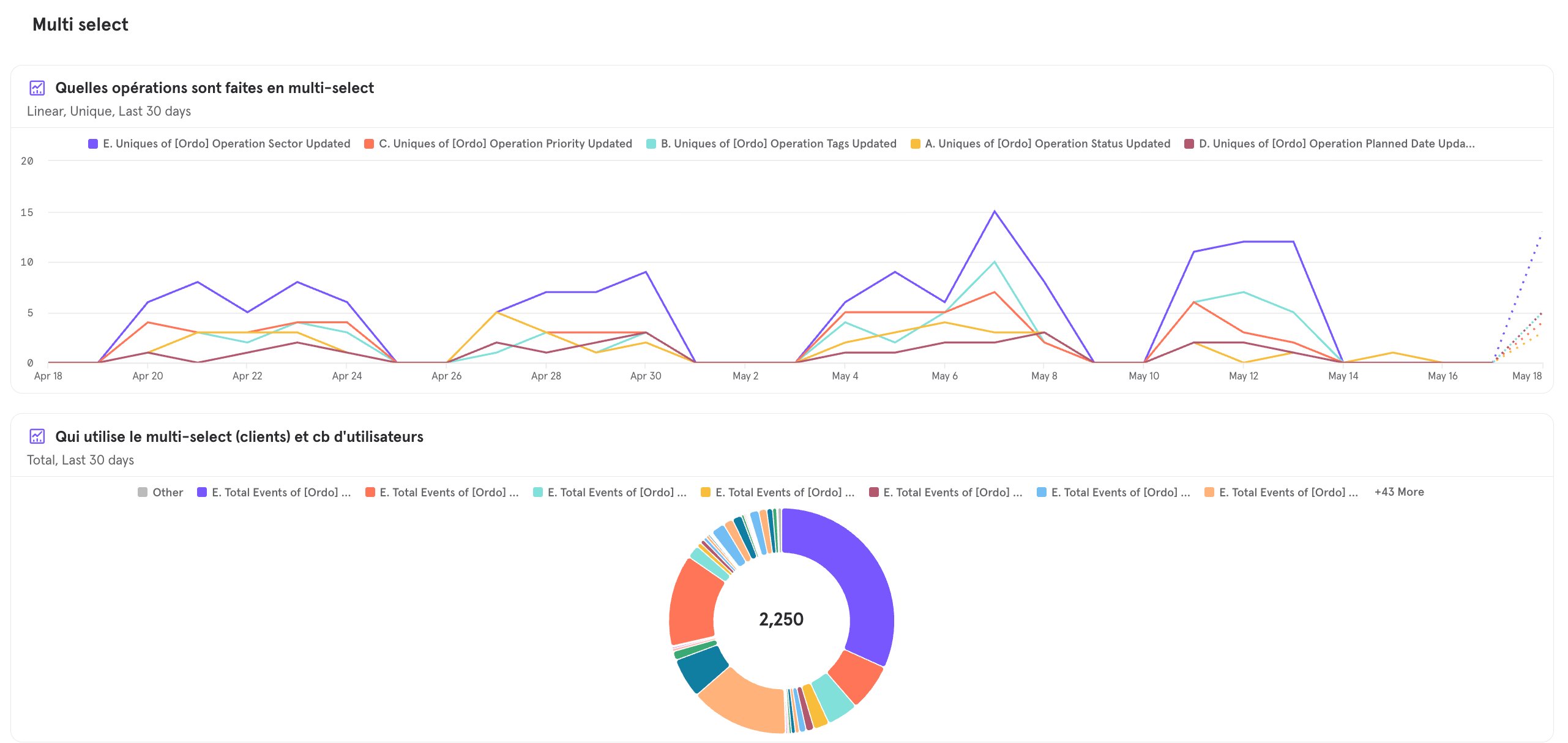 Mixpanel dashboard — Multi-select usage by action type over 30 days
