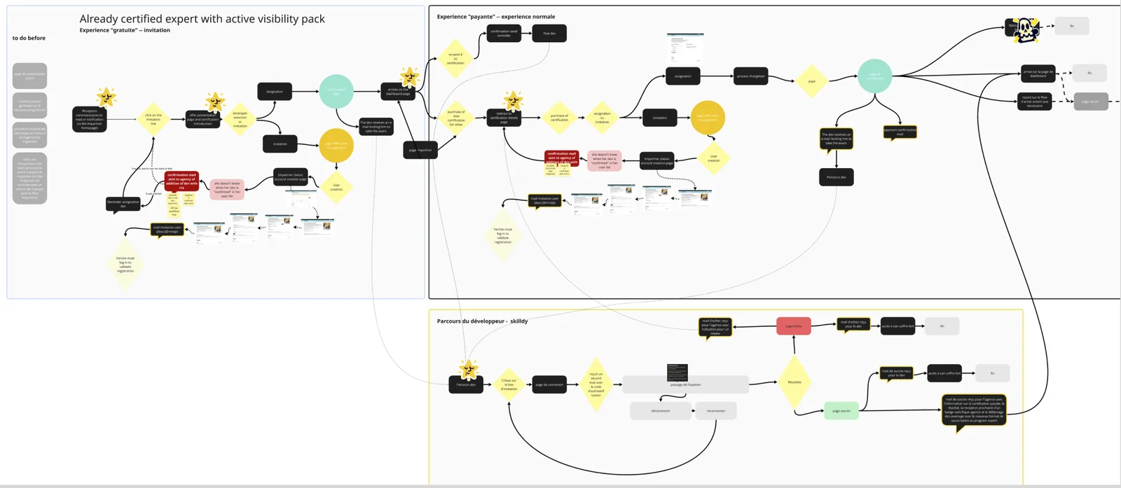 Userflow de discovery cartographiant les parcours gratuit, payant et développeur, avec impasses et boucles