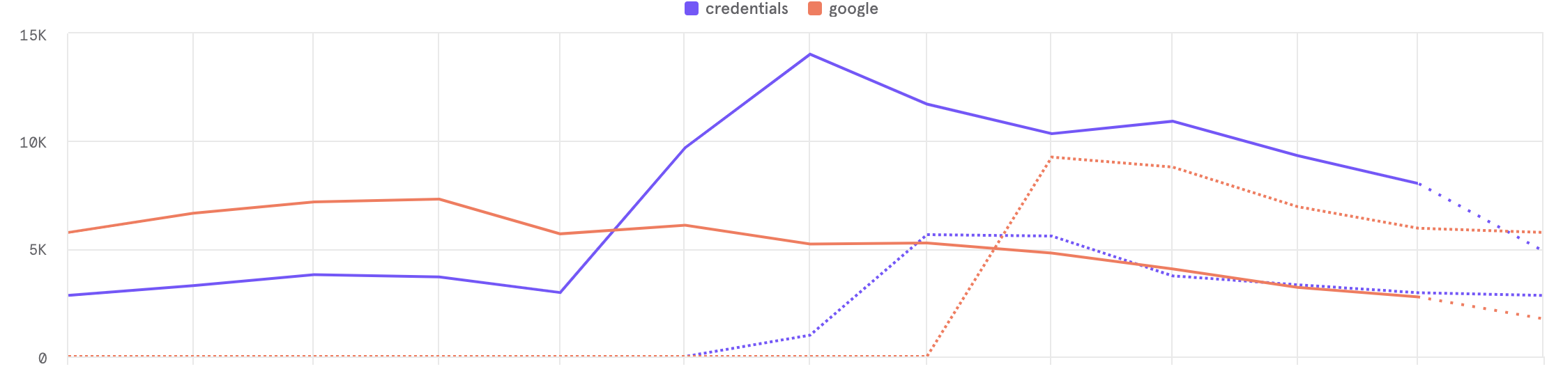Mixpanel — Credentials vs Google SSO comparison graph