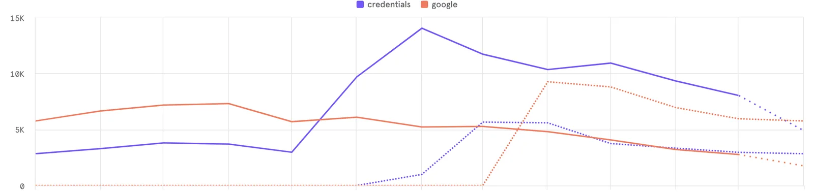 Mixpanel, Credentials vs Google SSO comparison graph