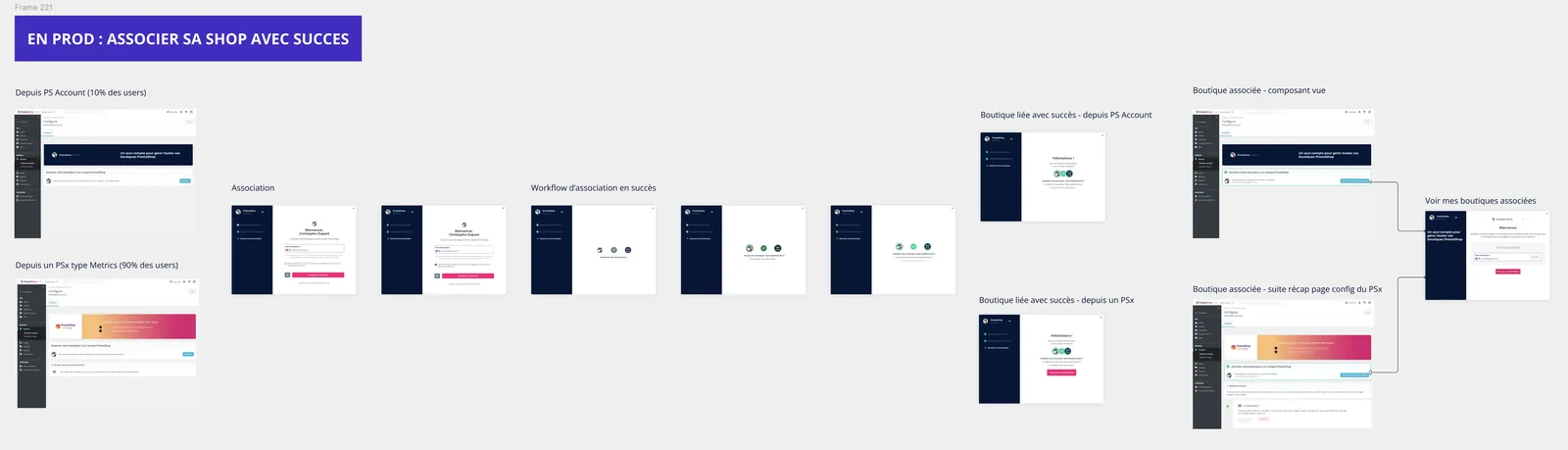 Store Association, Current production flow